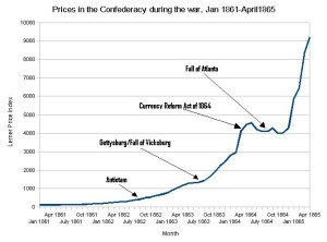 Price level in the Confederacy during the American Civil War. Based on Lerner (1956), Journal of Political Economy.