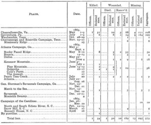 154th Regiment Battles and Casualties (http://dmna.ny.gov/historic/reghist/civil/infantry/154thInf/154thInfTable.htm)